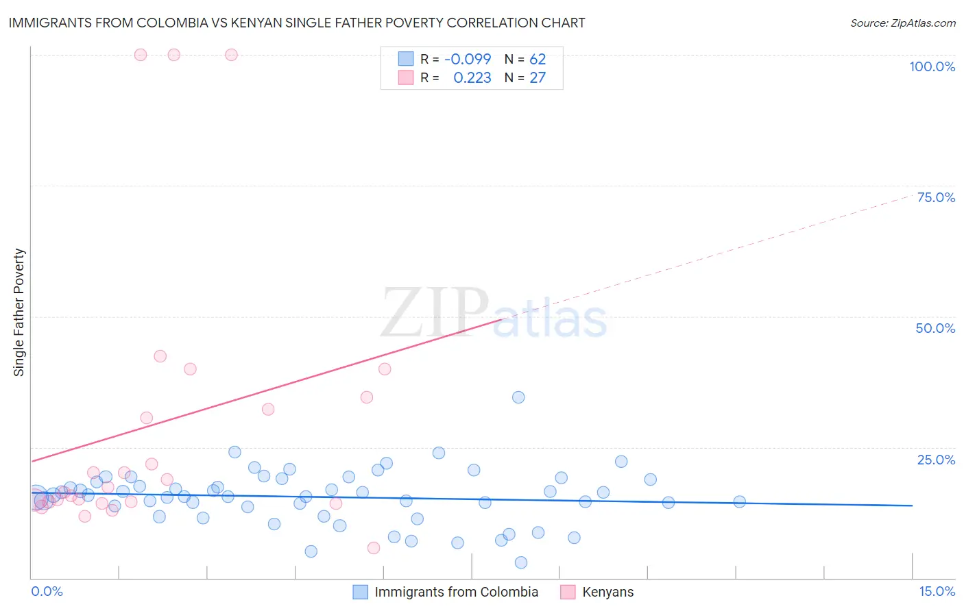 Immigrants from Colombia vs Kenyan Single Father Poverty