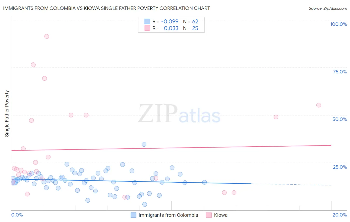 Immigrants from Colombia vs Kiowa Single Father Poverty