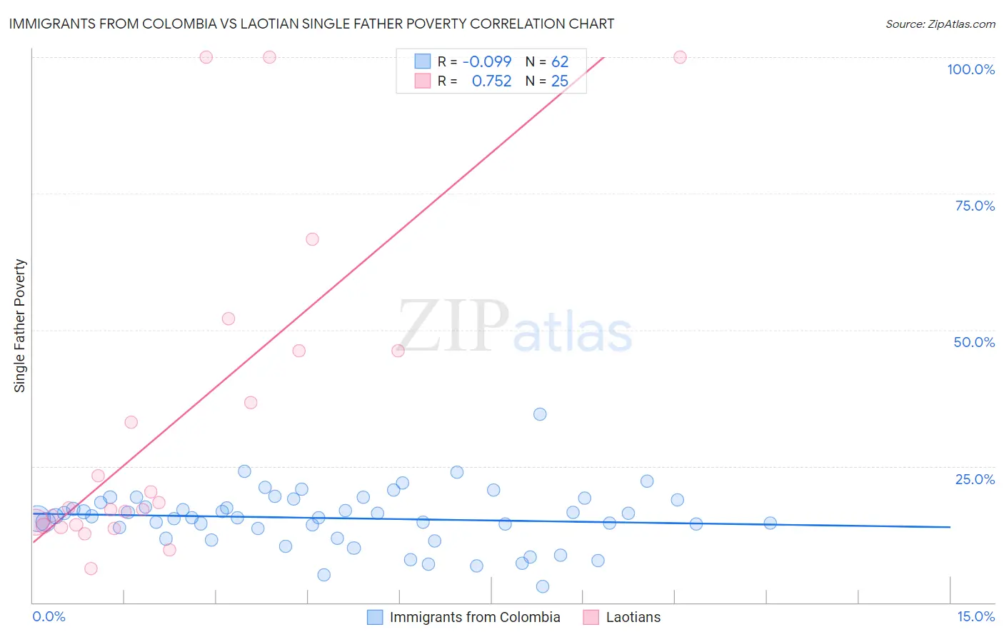Immigrants from Colombia vs Laotian Single Father Poverty