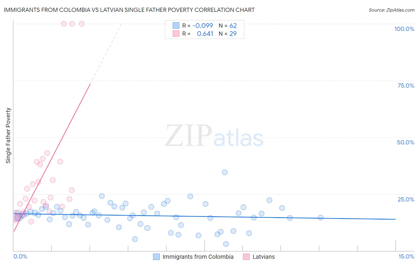 Immigrants from Colombia vs Latvian Single Father Poverty