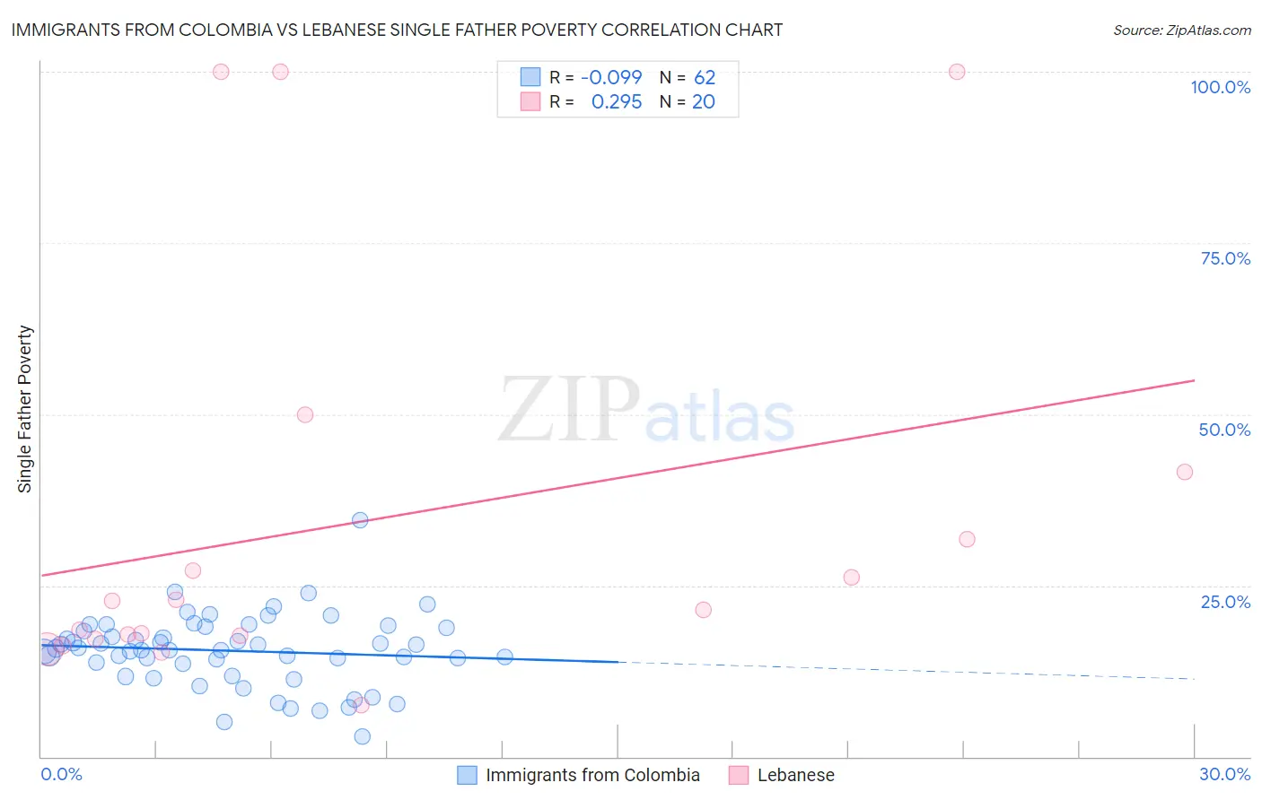Immigrants from Colombia vs Lebanese Single Father Poverty