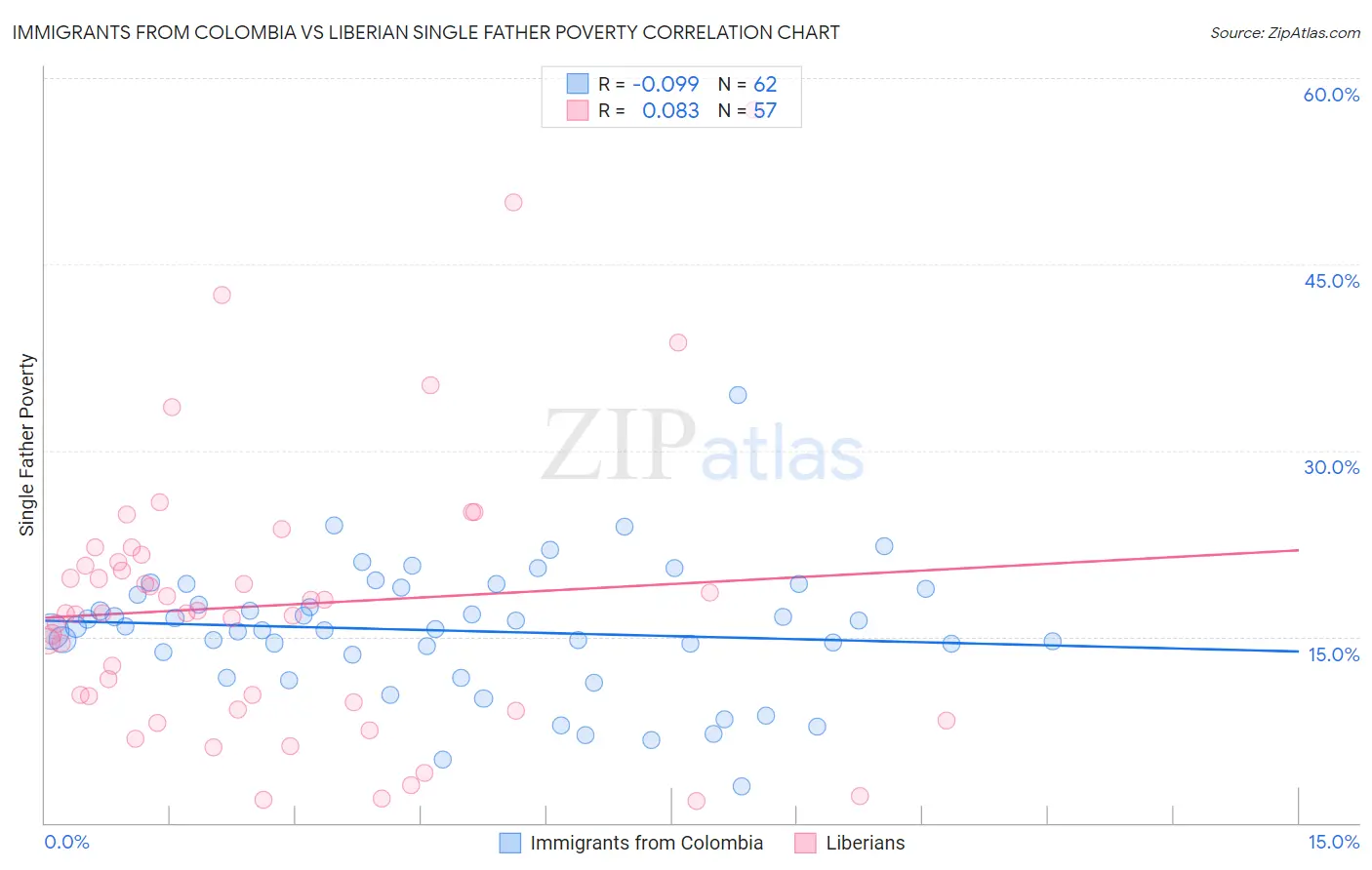 Immigrants from Colombia vs Liberian Single Father Poverty