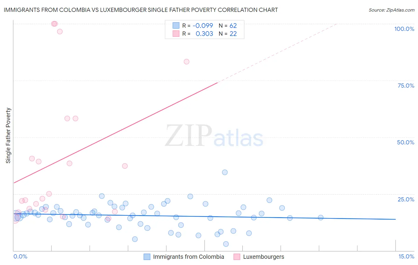 Immigrants from Colombia vs Luxembourger Single Father Poverty
