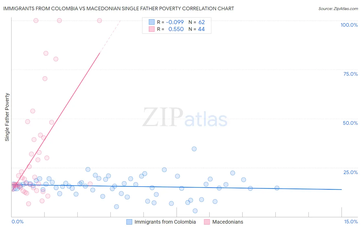 Immigrants from Colombia vs Macedonian Single Father Poverty