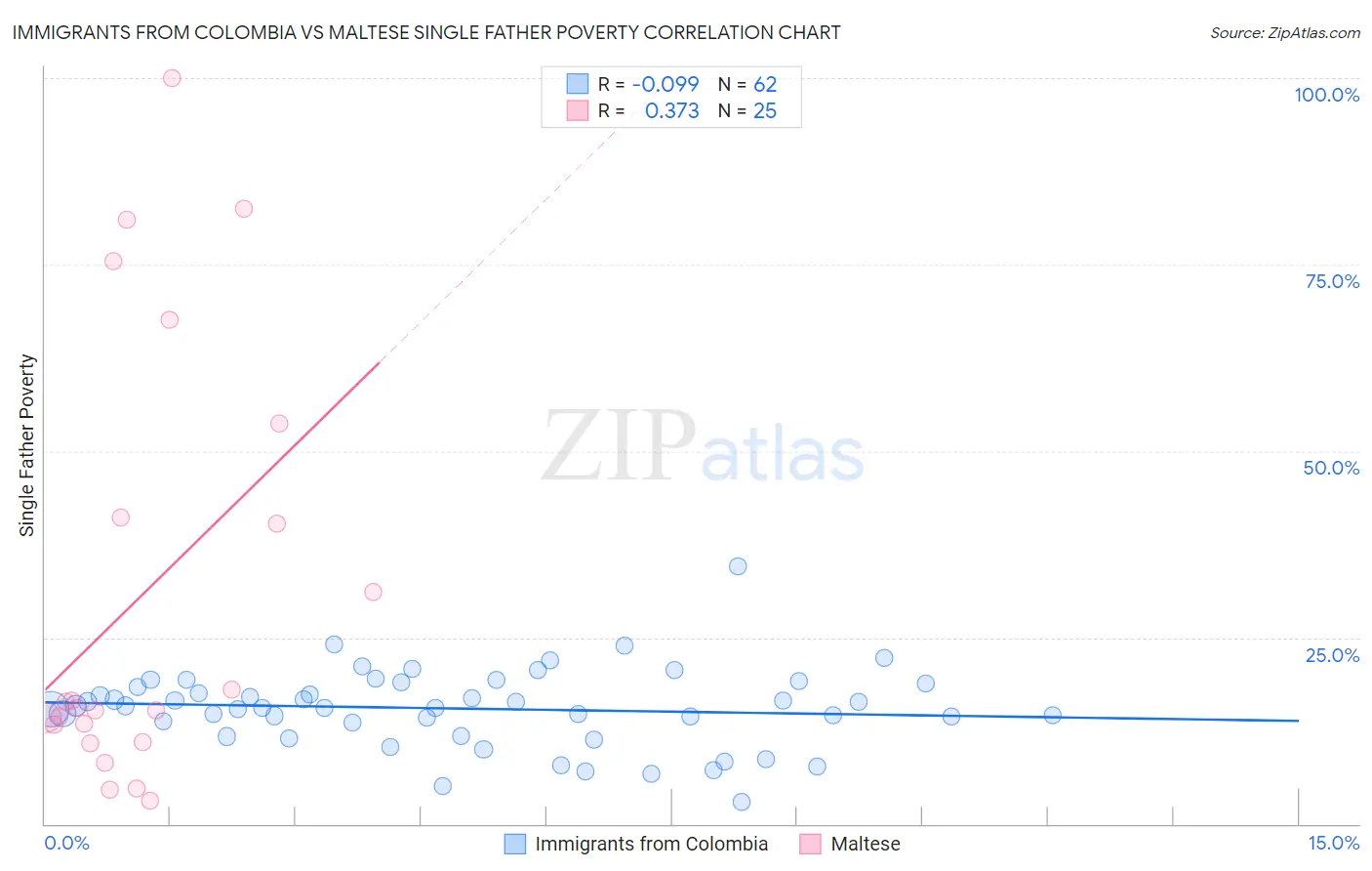 Immigrants from Colombia vs Maltese Single Father Poverty