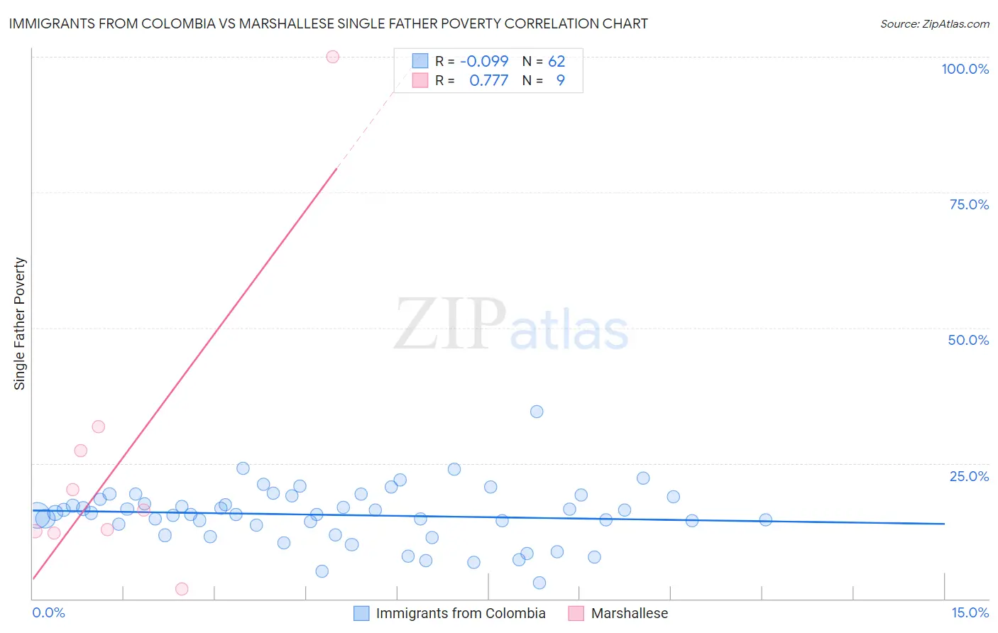 Immigrants from Colombia vs Marshallese Single Father Poverty