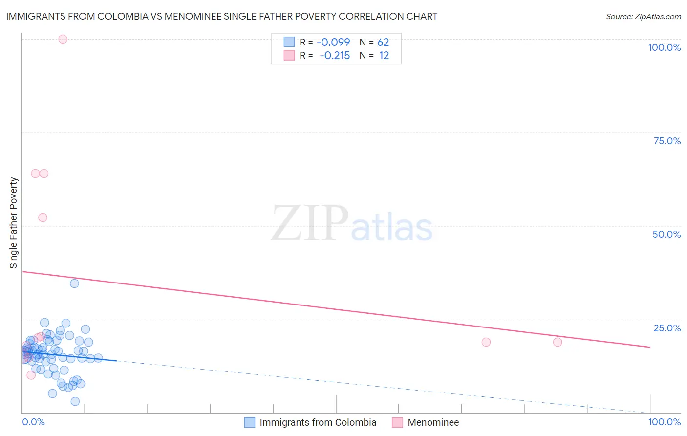 Immigrants from Colombia vs Menominee Single Father Poverty
