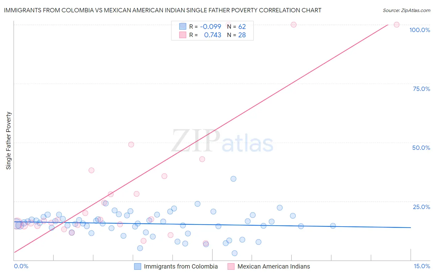 Immigrants from Colombia vs Mexican American Indian Single Father Poverty