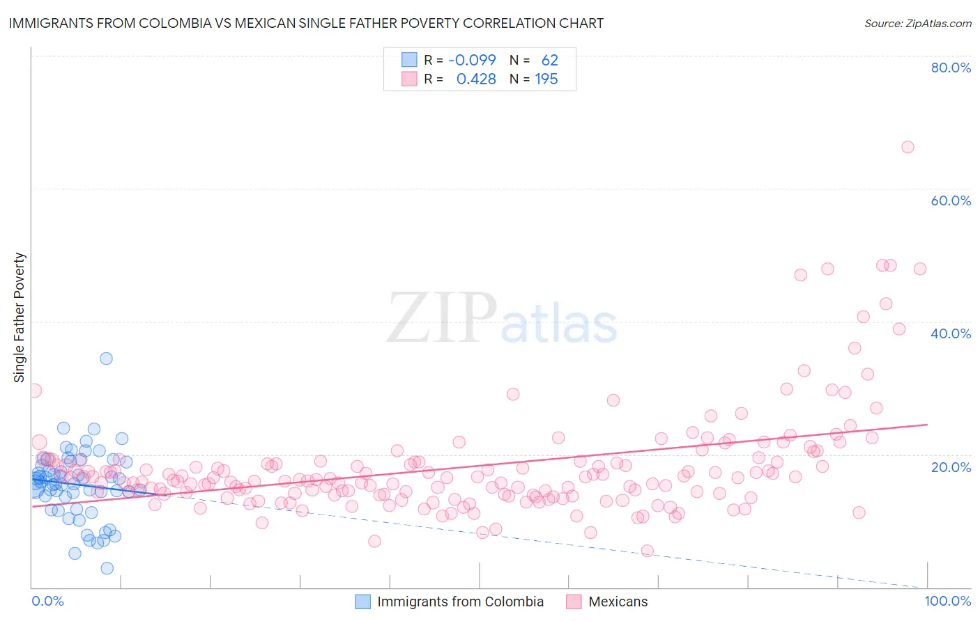 Immigrants from Colombia vs Mexican Single Father Poverty