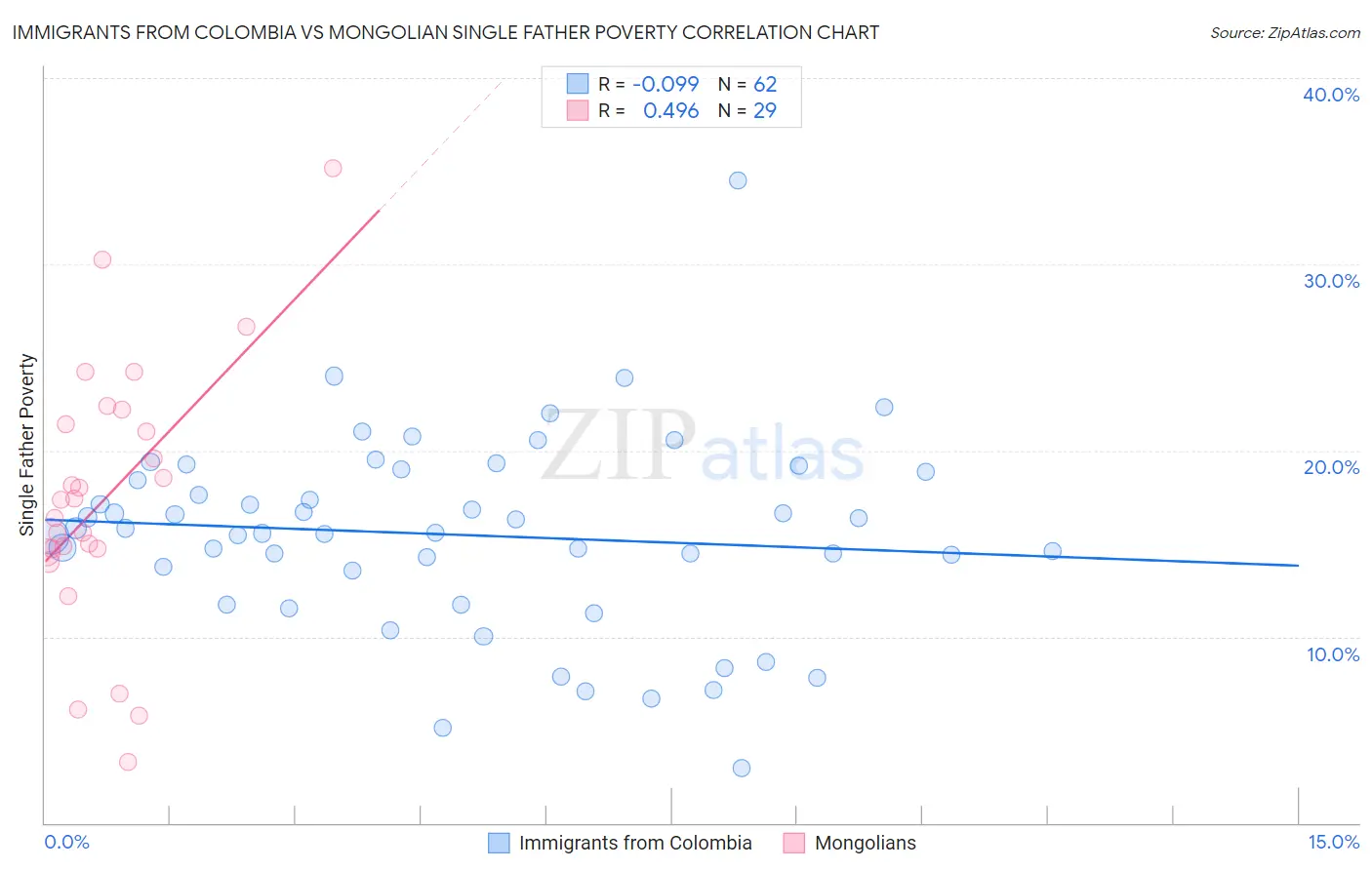 Immigrants from Colombia vs Mongolian Single Father Poverty