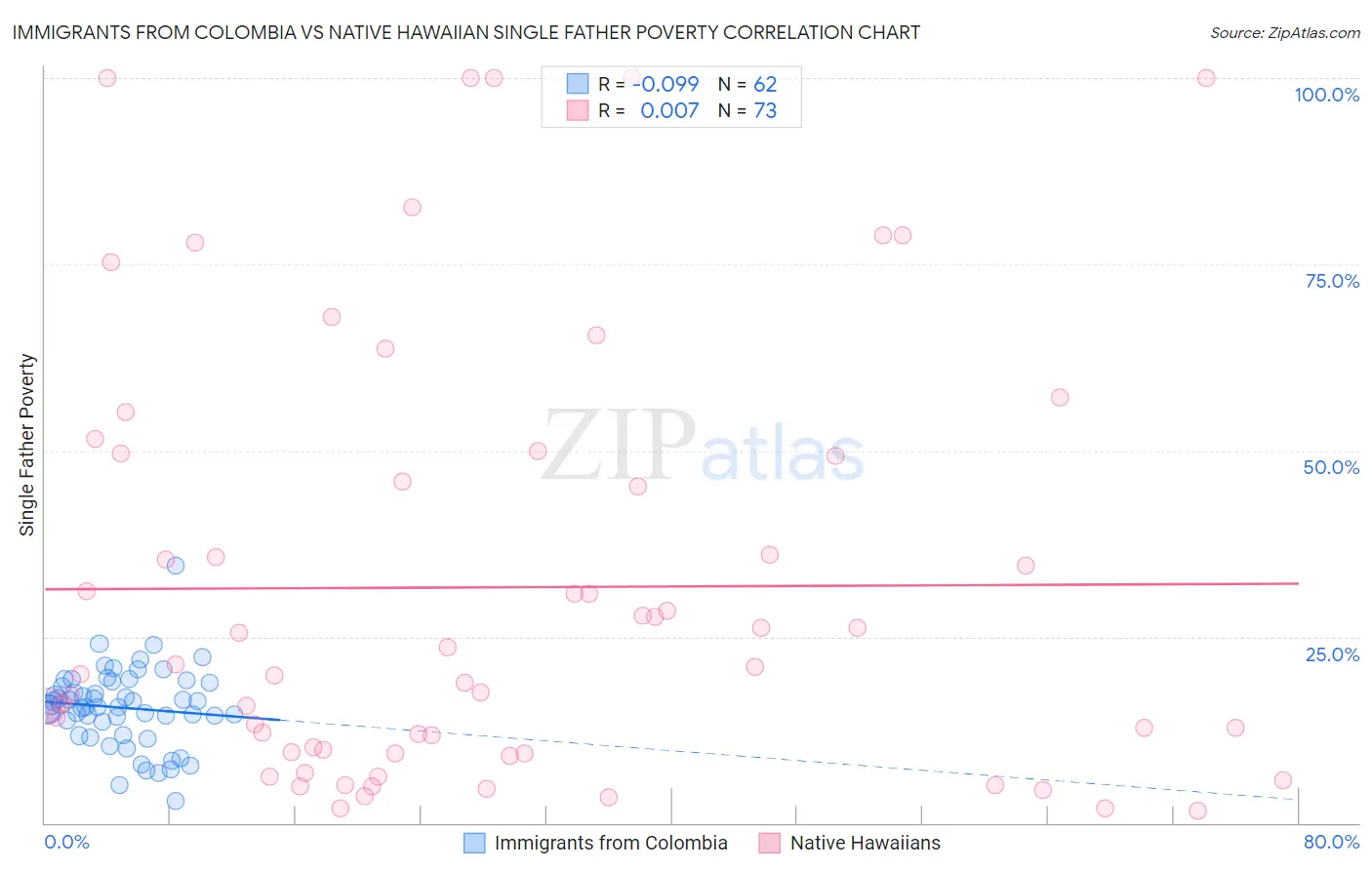 Immigrants from Colombia vs Native Hawaiian Single Father Poverty