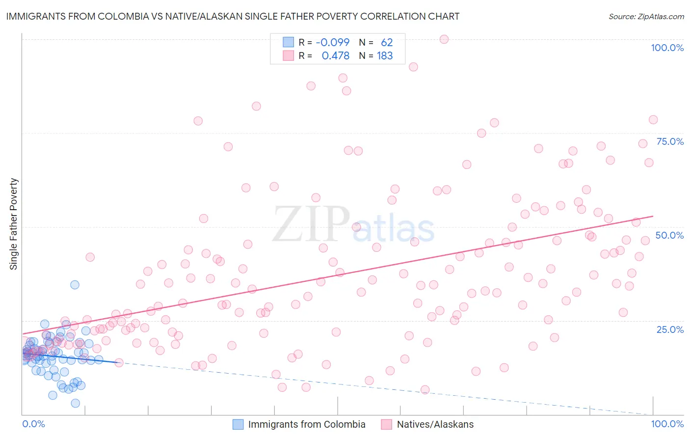 Immigrants from Colombia vs Native/Alaskan Single Father Poverty