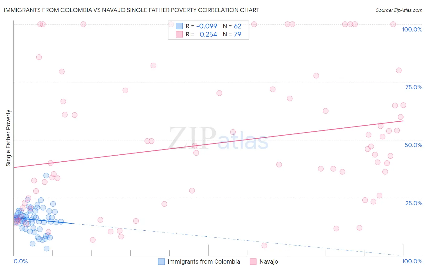 Immigrants from Colombia vs Navajo Single Father Poverty