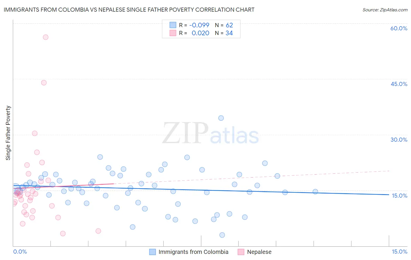 Immigrants from Colombia vs Nepalese Single Father Poverty