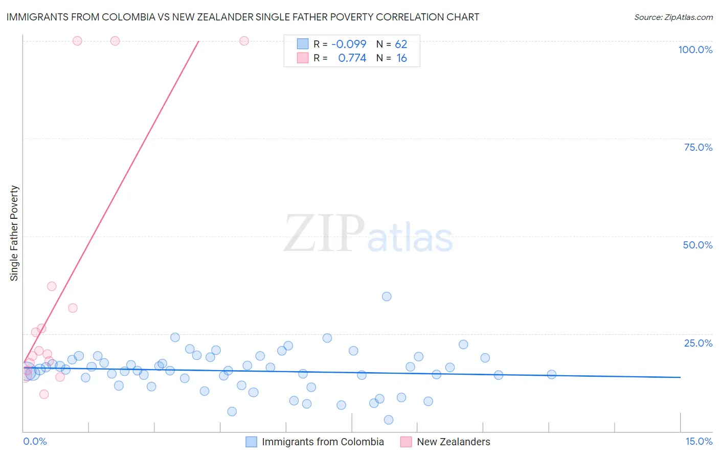 Immigrants from Colombia vs New Zealander Single Father Poverty