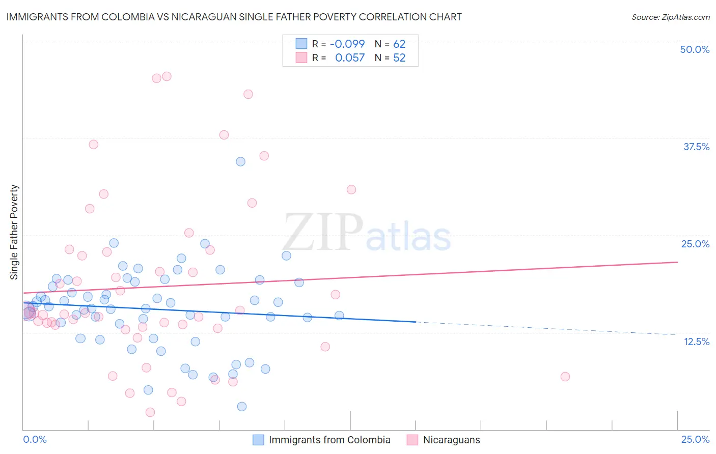 Immigrants from Colombia vs Nicaraguan Single Father Poverty