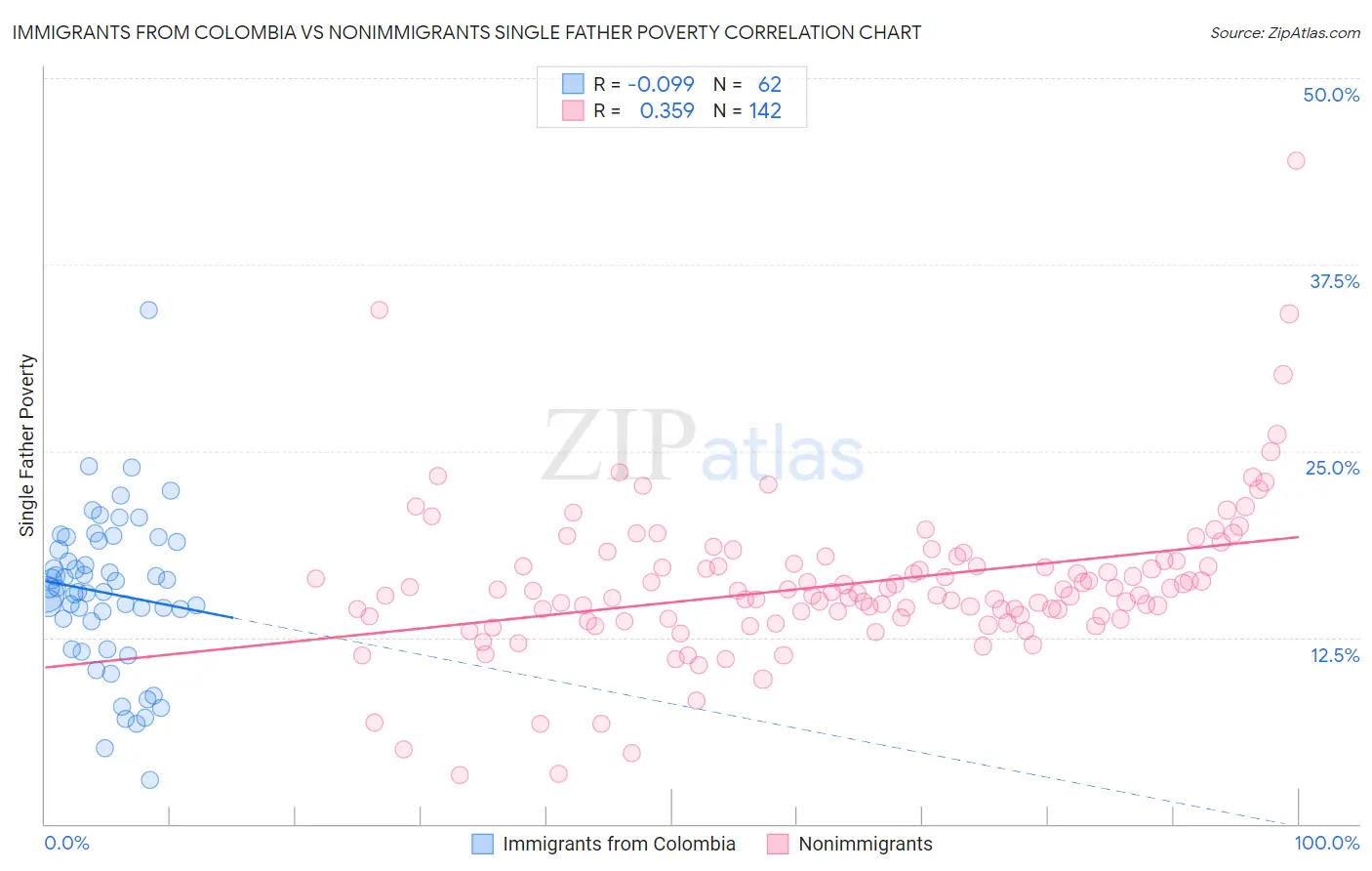 Immigrants from Colombia vs Nonimmigrants Single Father Poverty