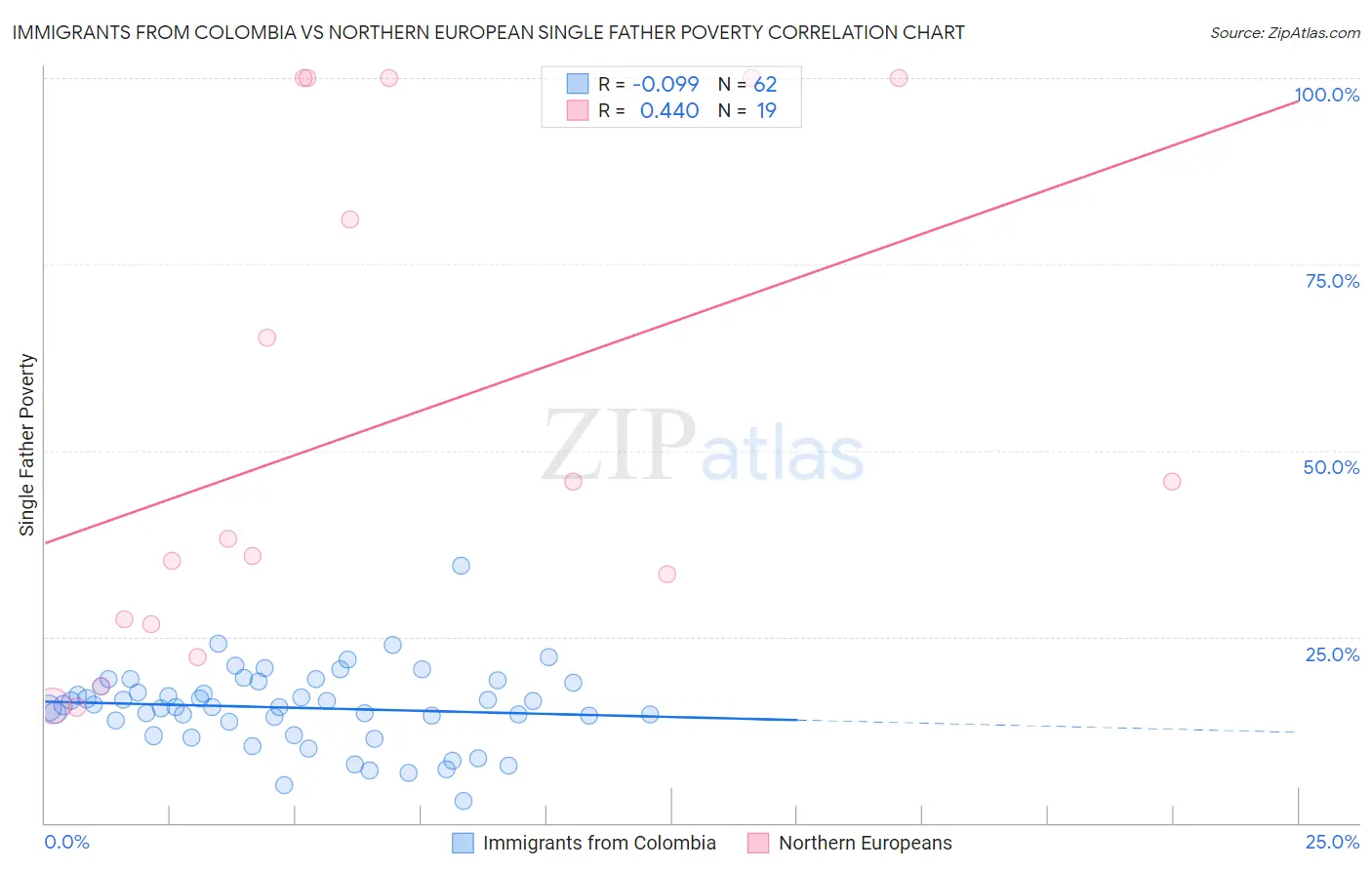 Immigrants from Colombia vs Northern European Single Father Poverty