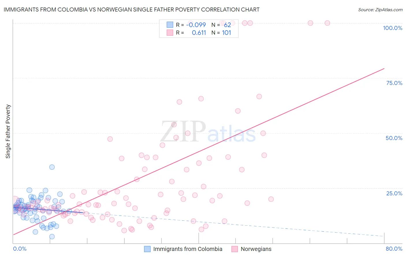 Immigrants from Colombia vs Norwegian Single Father Poverty