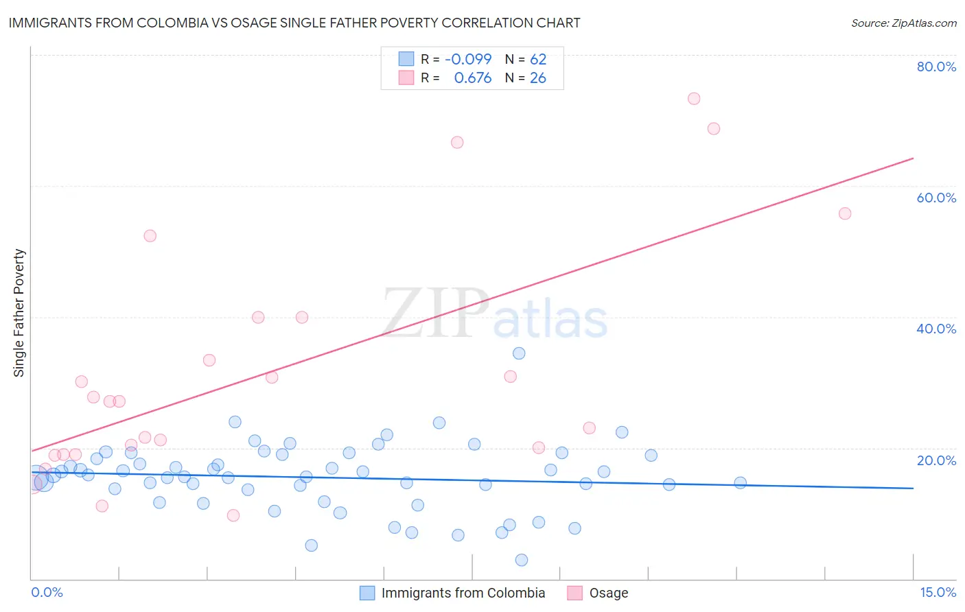 Immigrants from Colombia vs Osage Single Father Poverty