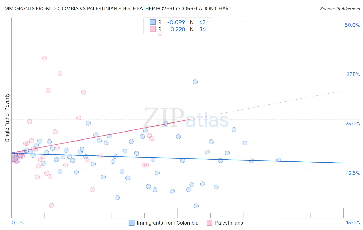 Immigrants from Colombia vs Palestinian Single Father Poverty