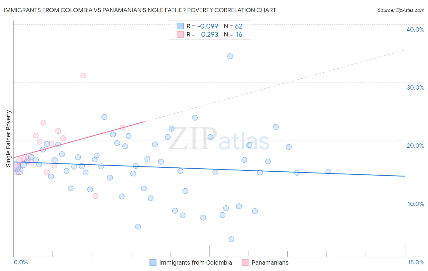 Immigrants from Colombia vs Panamanian Single Father Poverty
