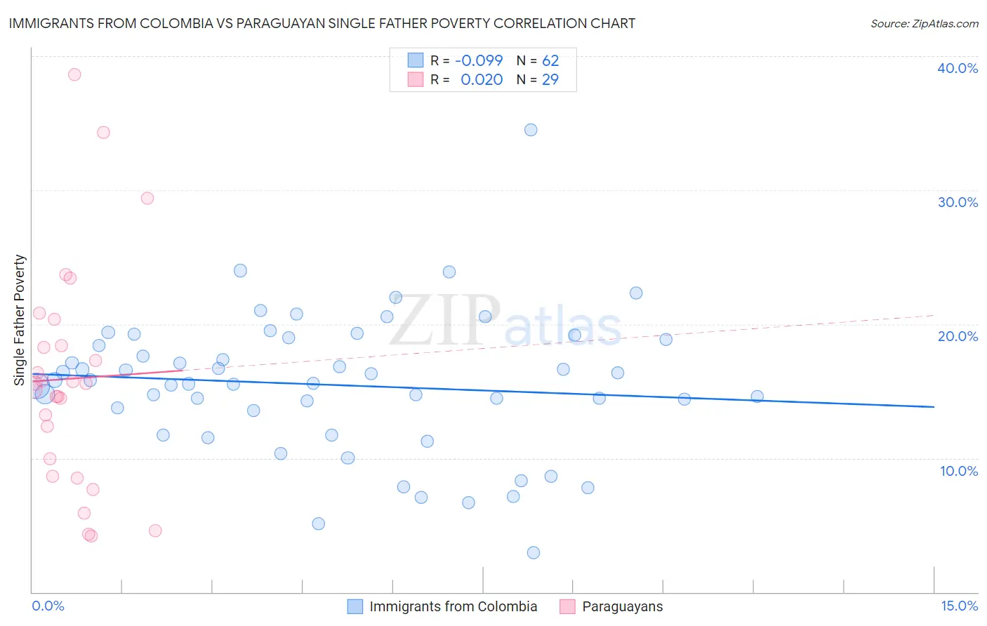 Immigrants from Colombia vs Paraguayan Single Father Poverty