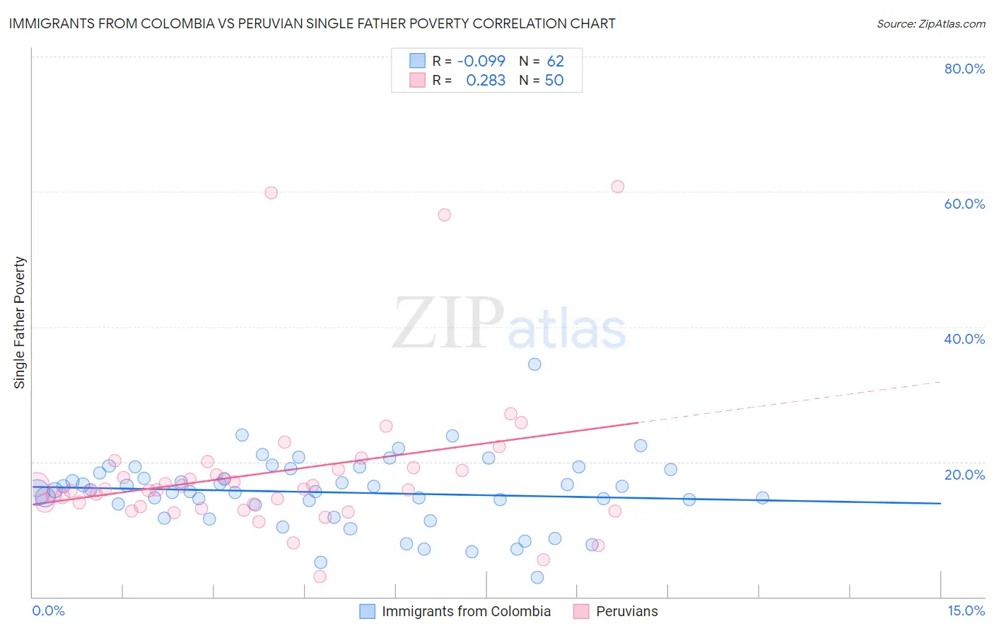 Immigrants from Colombia vs Peruvian Single Father Poverty