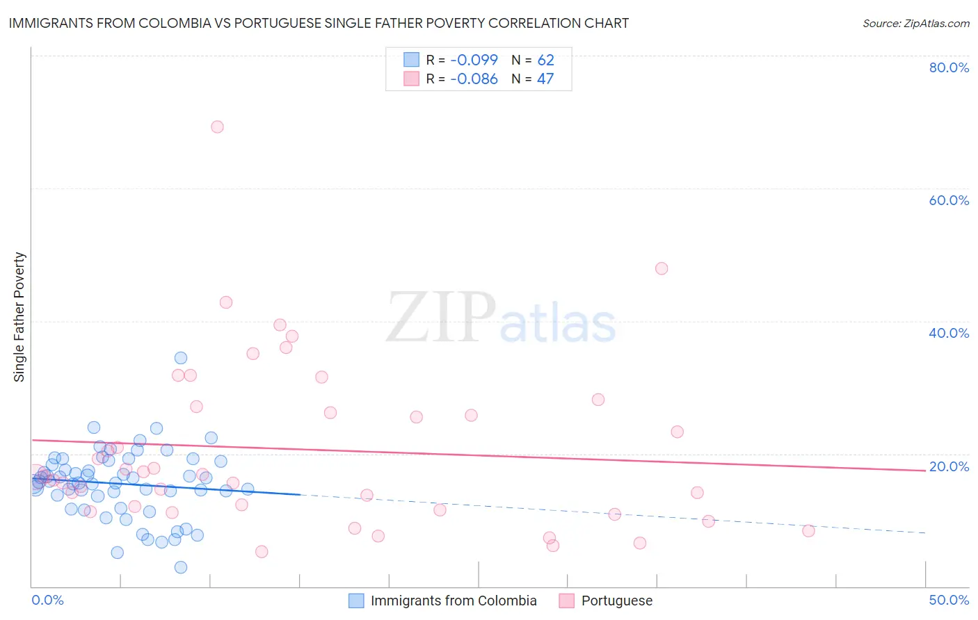 Immigrants from Colombia vs Portuguese Single Father Poverty