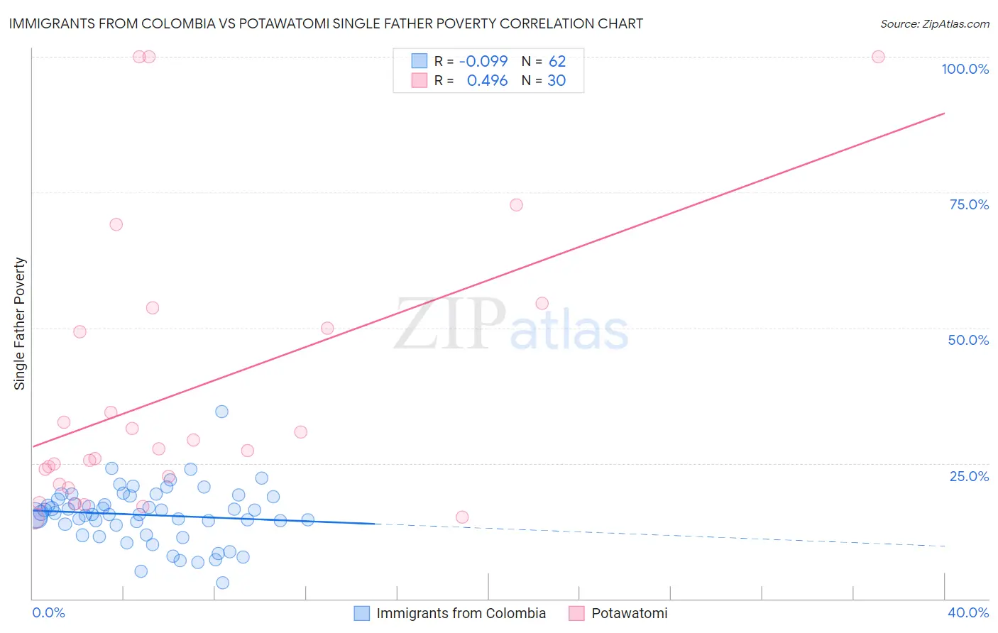 Immigrants from Colombia vs Potawatomi Single Father Poverty