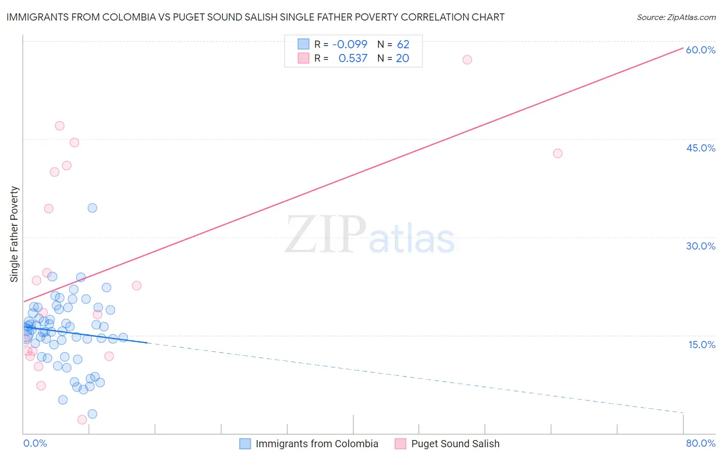 Immigrants from Colombia vs Puget Sound Salish Single Father Poverty