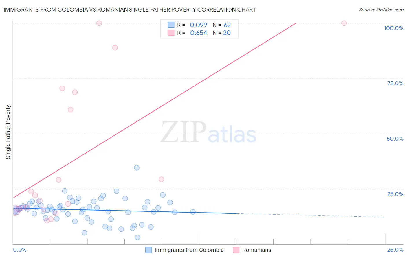 Immigrants from Colombia vs Romanian Single Father Poverty