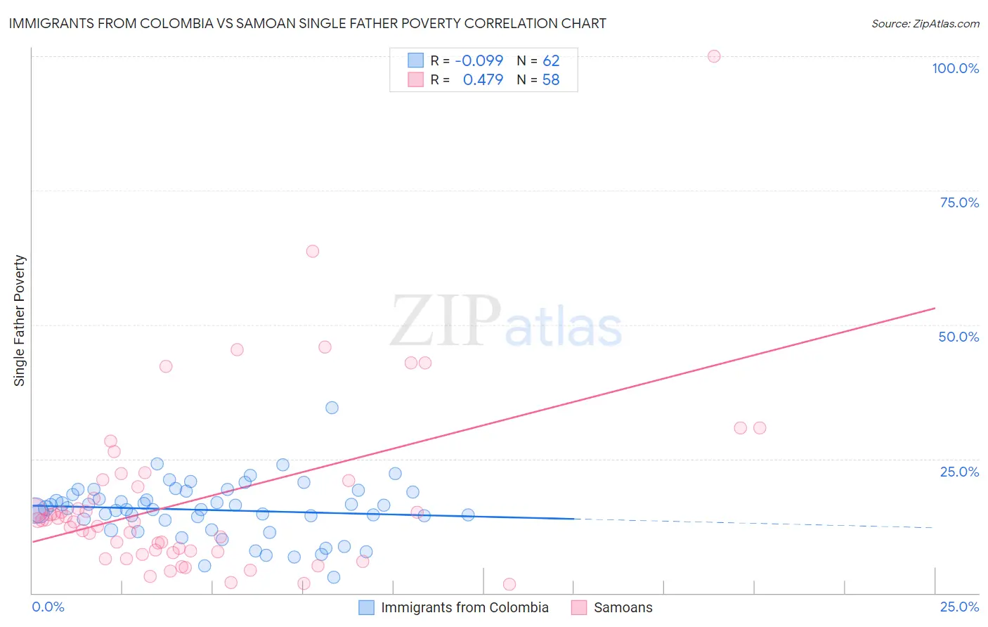 Immigrants from Colombia vs Samoan Single Father Poverty