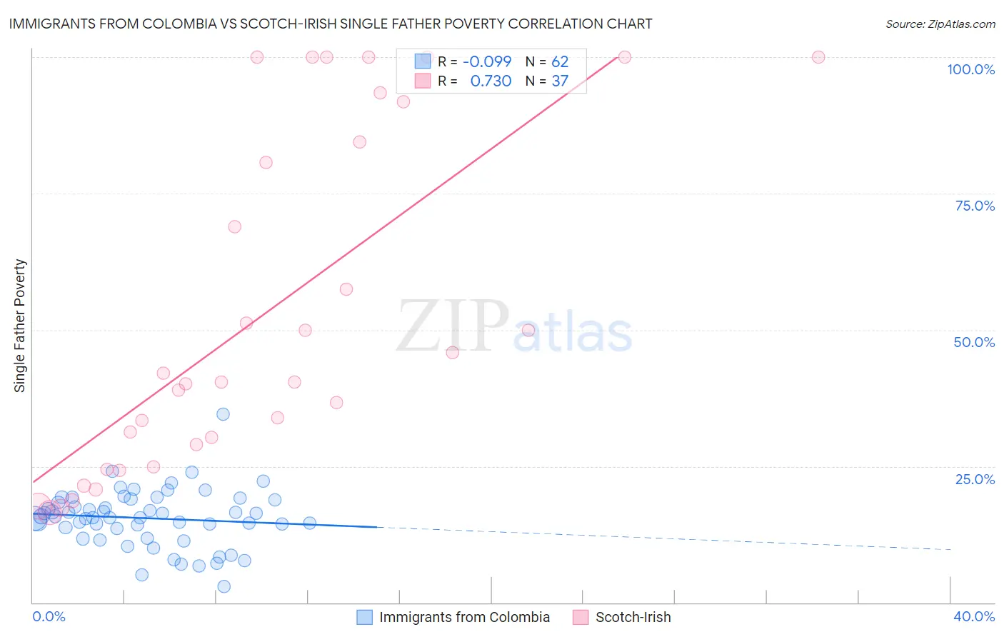 Immigrants from Colombia vs Scotch-Irish Single Father Poverty