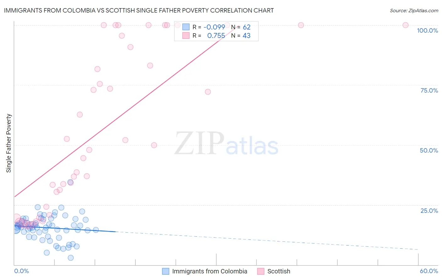 Immigrants from Colombia vs Scottish Single Father Poverty