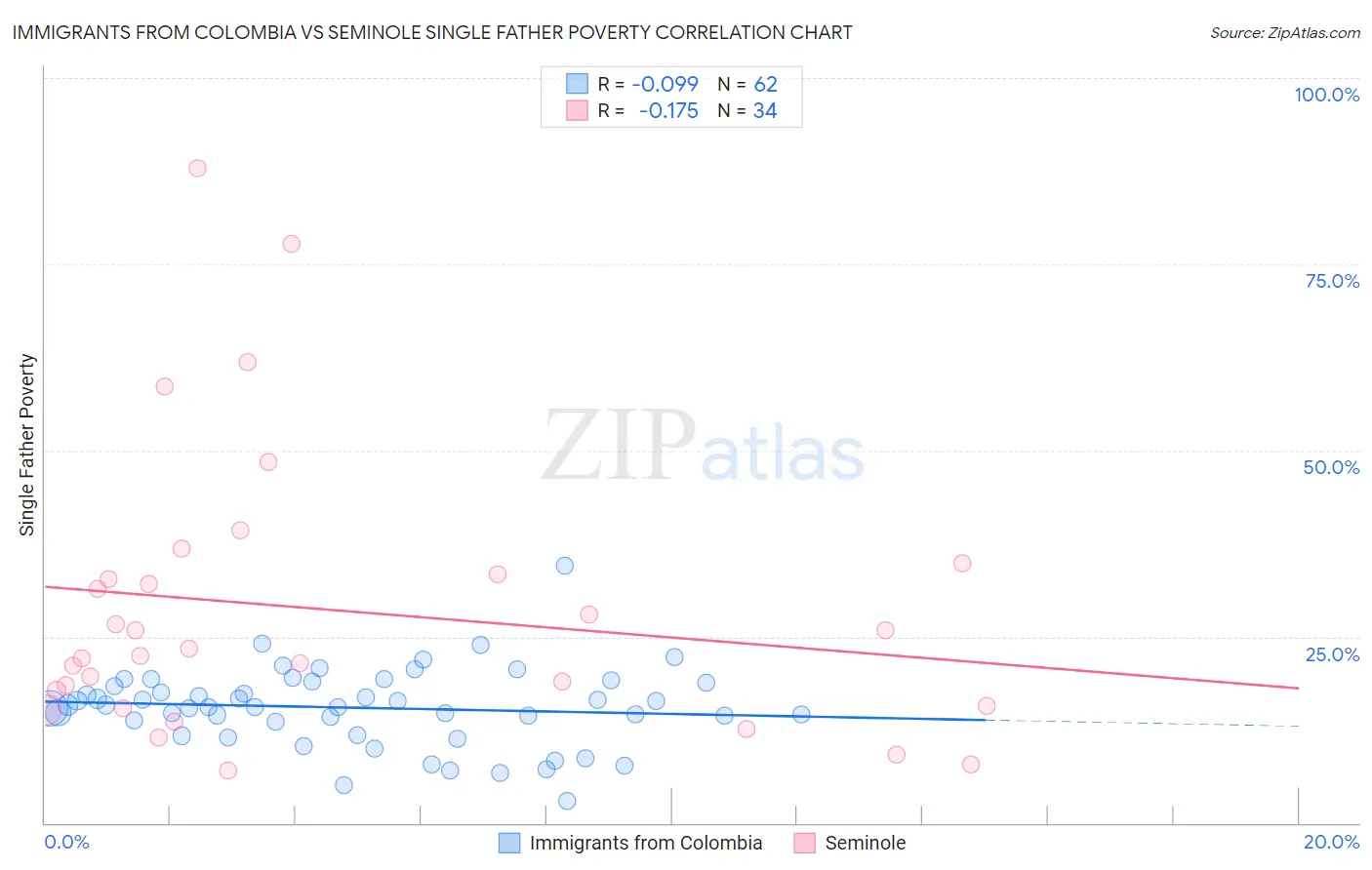 Immigrants from Colombia vs Seminole Single Father Poverty