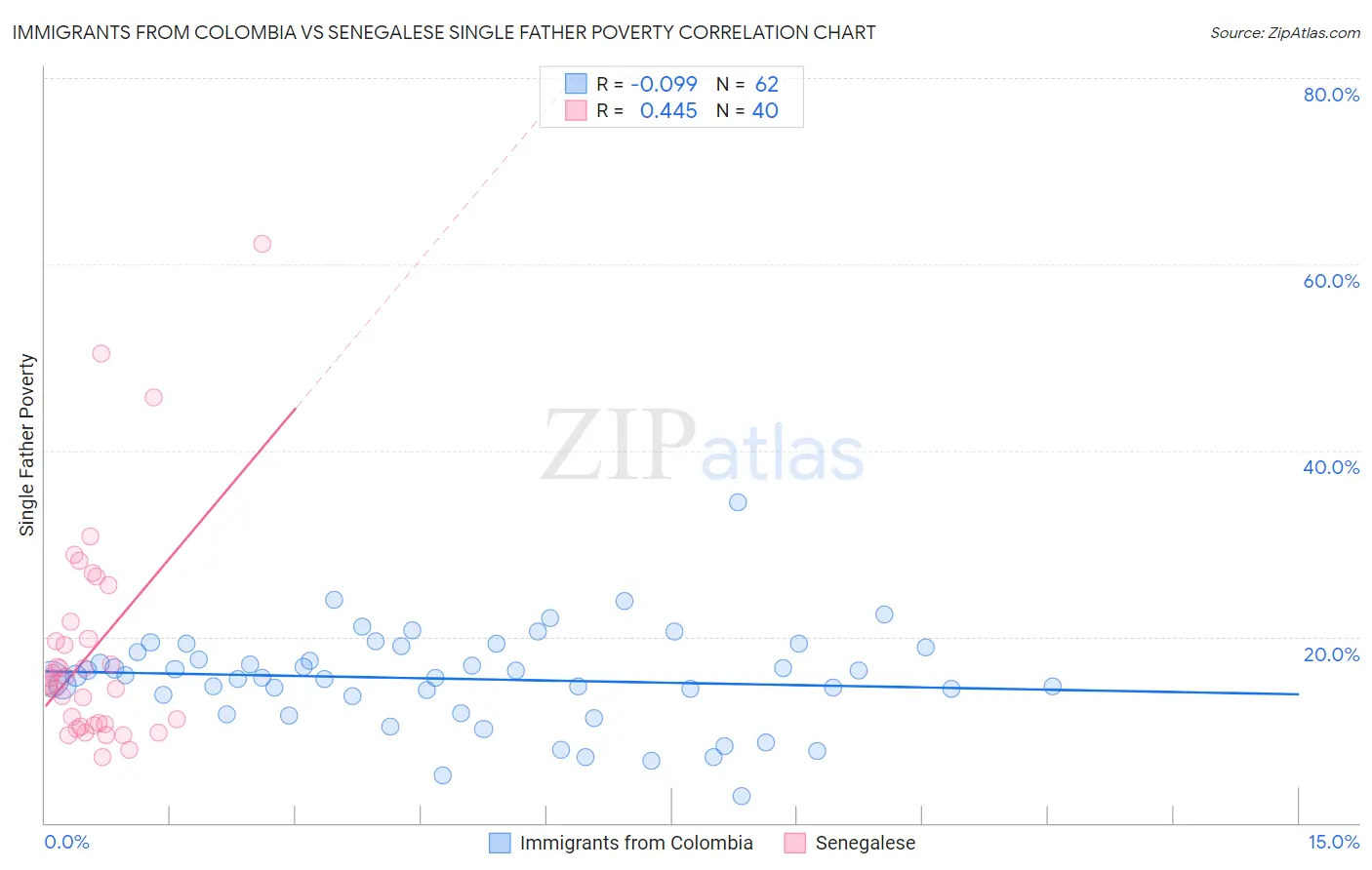 Immigrants from Colombia vs Senegalese Single Father Poverty