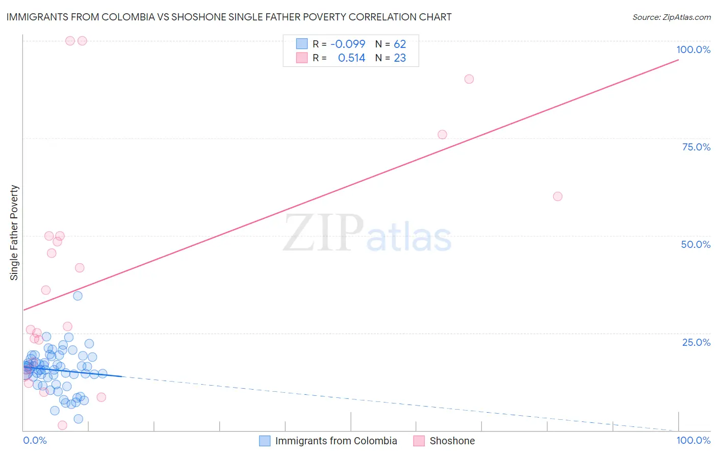 Immigrants from Colombia vs Shoshone Single Father Poverty