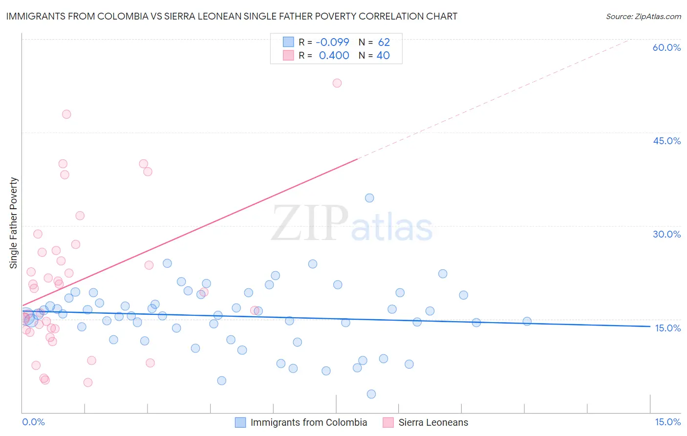 Immigrants from Colombia vs Sierra Leonean Single Father Poverty