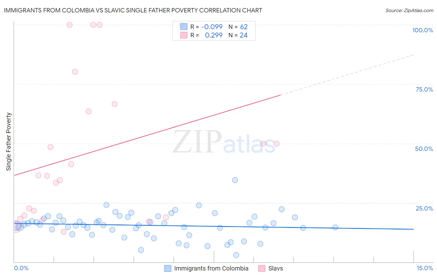 Immigrants from Colombia vs Slavic Single Father Poverty