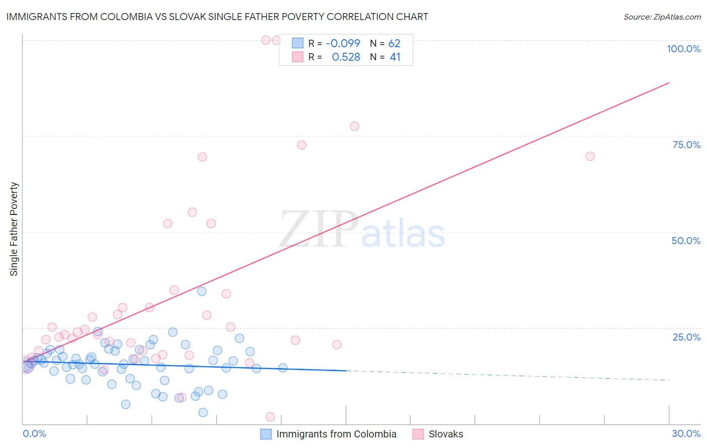 Immigrants from Colombia vs Slovak Single Father Poverty