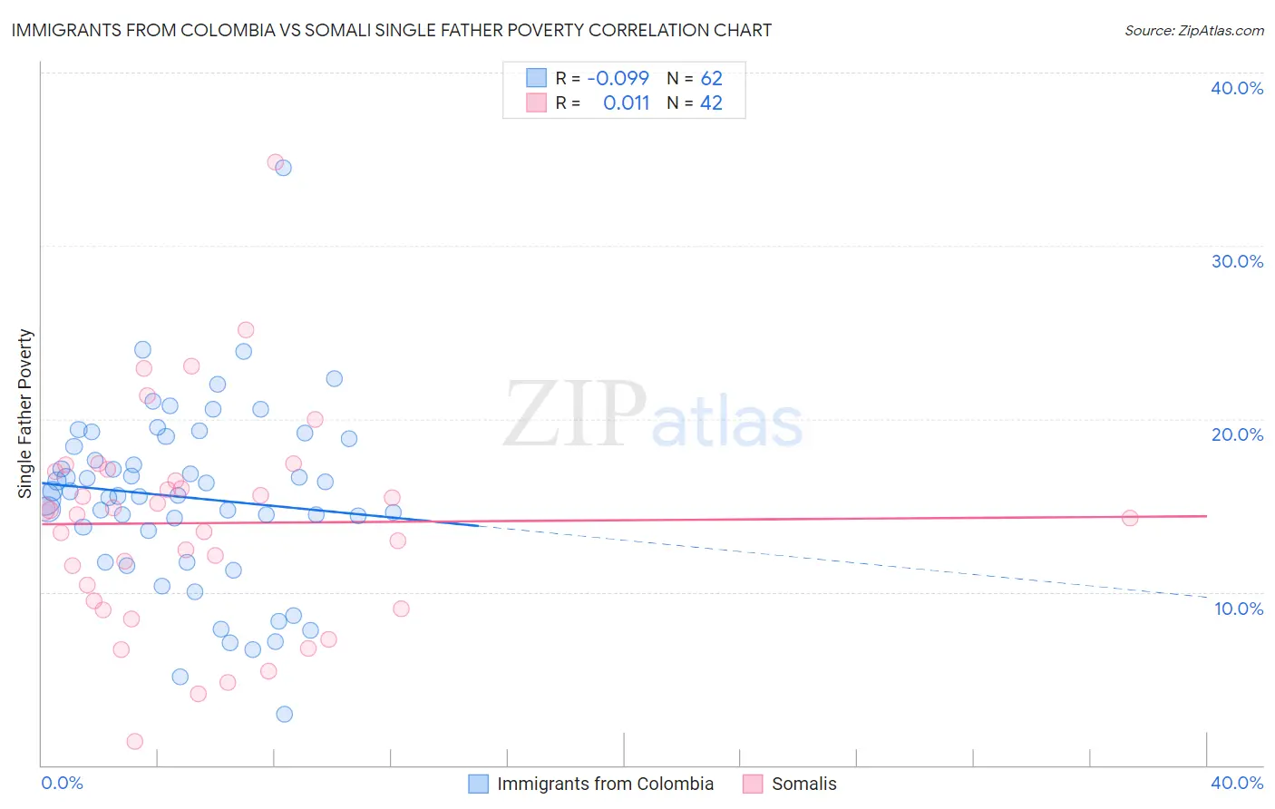 Immigrants from Colombia vs Somali Single Father Poverty