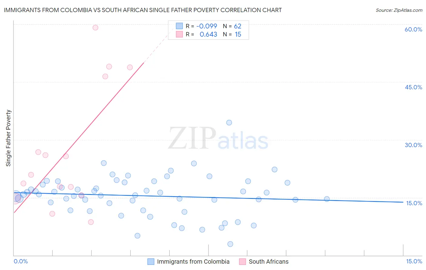 Immigrants from Colombia vs South African Single Father Poverty