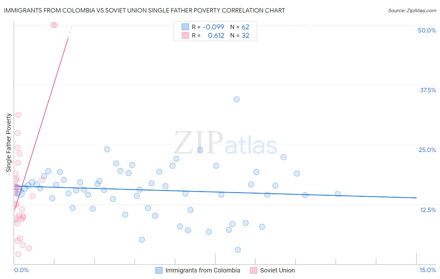 Immigrants from Colombia vs Soviet Union Single Father Poverty