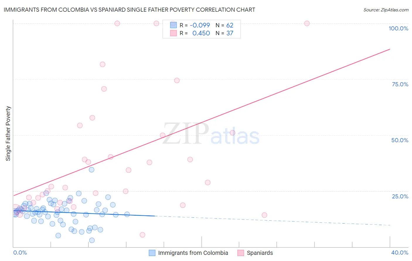 Immigrants from Colombia vs Spaniard Single Father Poverty