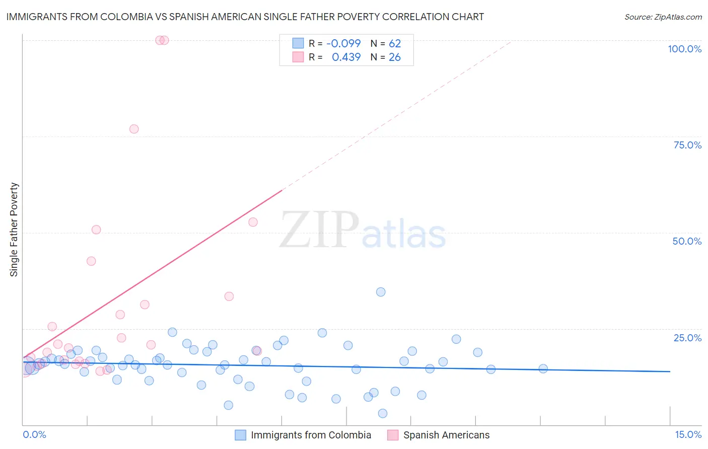 Immigrants from Colombia vs Spanish American Single Father Poverty
