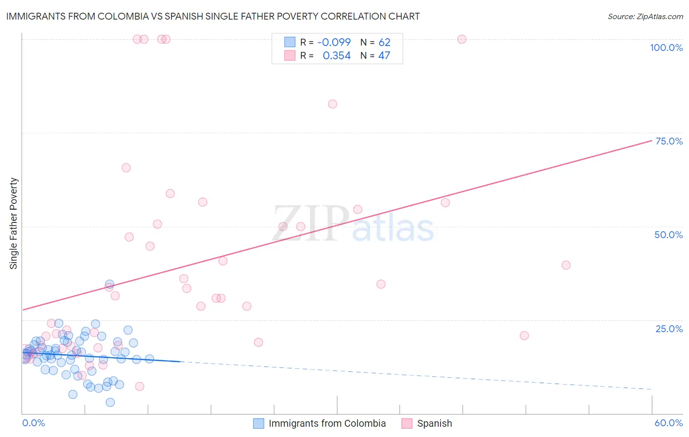 Immigrants from Colombia vs Spanish Single Father Poverty