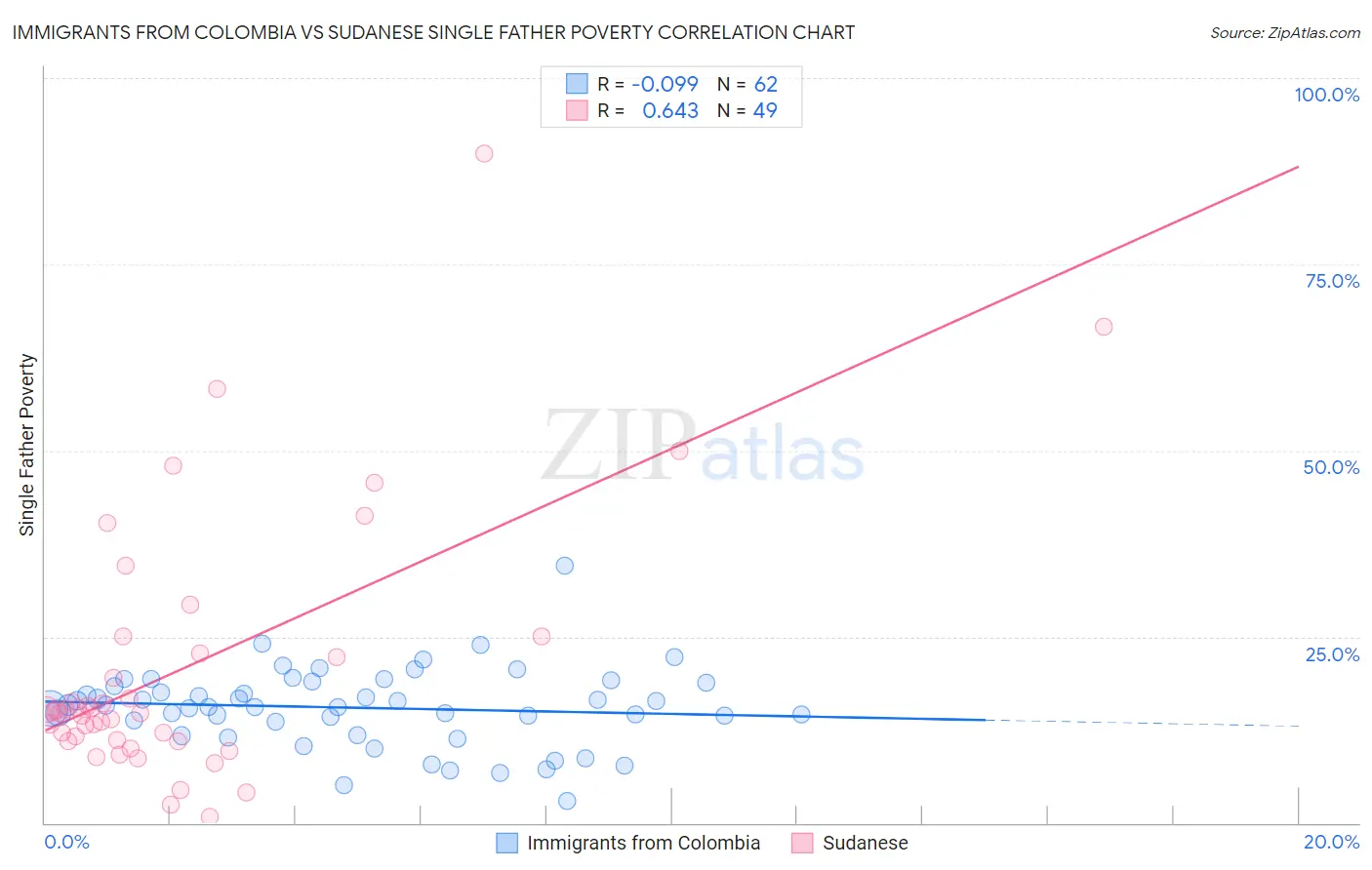 Immigrants from Colombia vs Sudanese Single Father Poverty