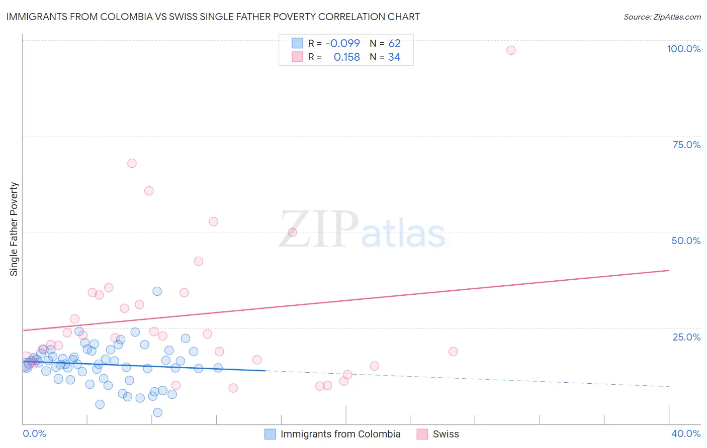 Immigrants from Colombia vs Swiss Single Father Poverty
