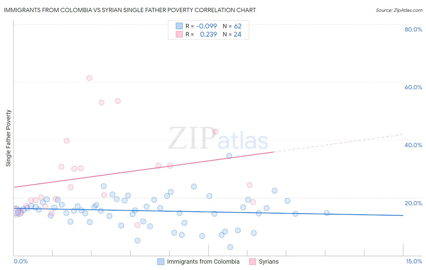 Immigrants from Colombia vs Syrian Single Father Poverty